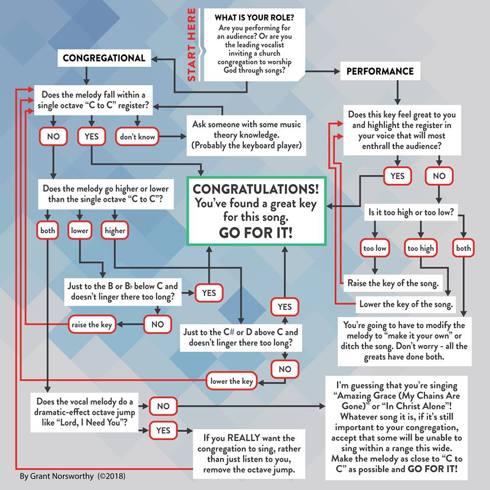 Flowchart Song Key Choice Grant Norsworthy