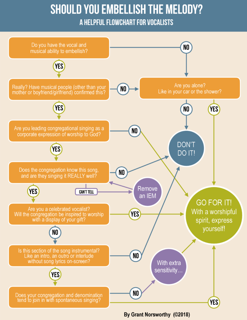 Should I Embelish the Melody Flowchart Grant Norsworthy